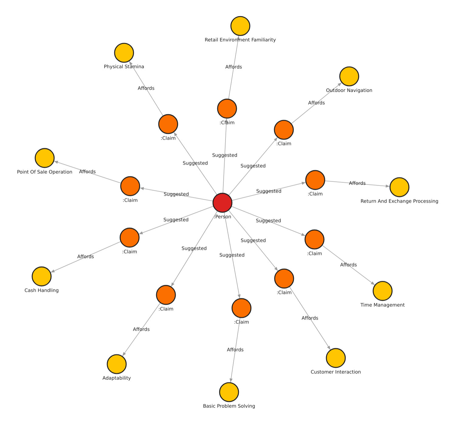Graph database representation